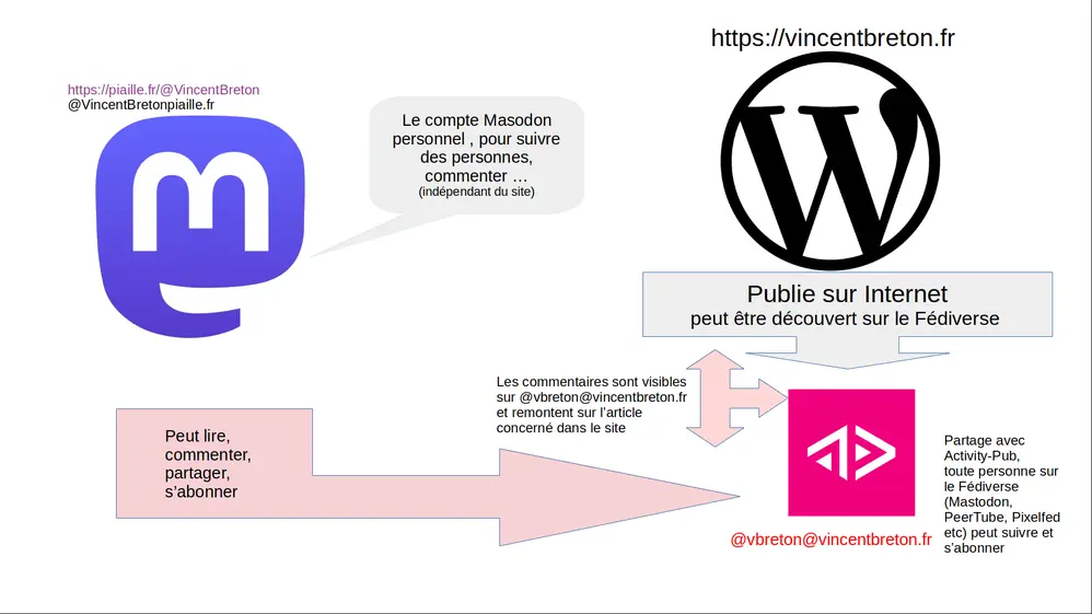 deux comptes sur le fediverse, un mastodon, un en lien avec le site Wordpress