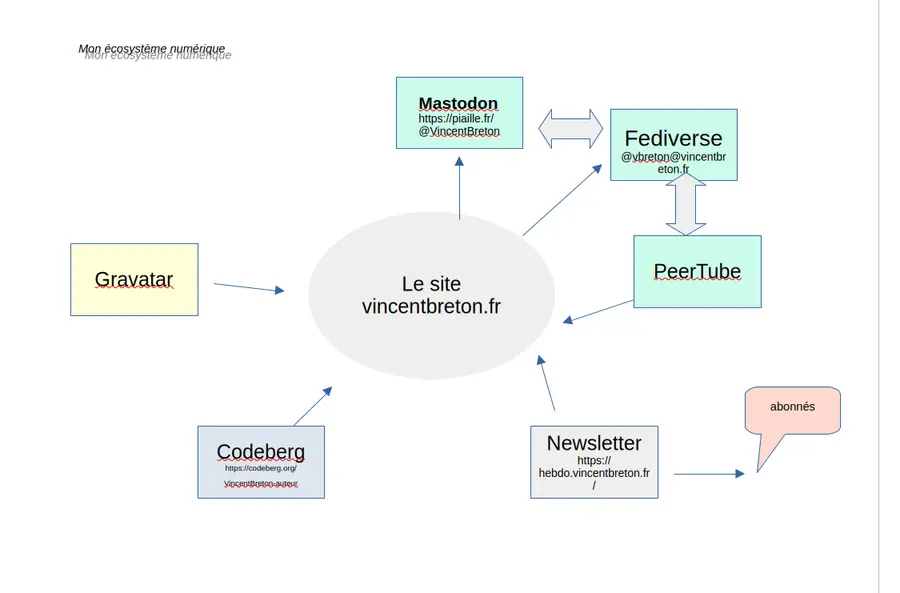 Ecosysteme