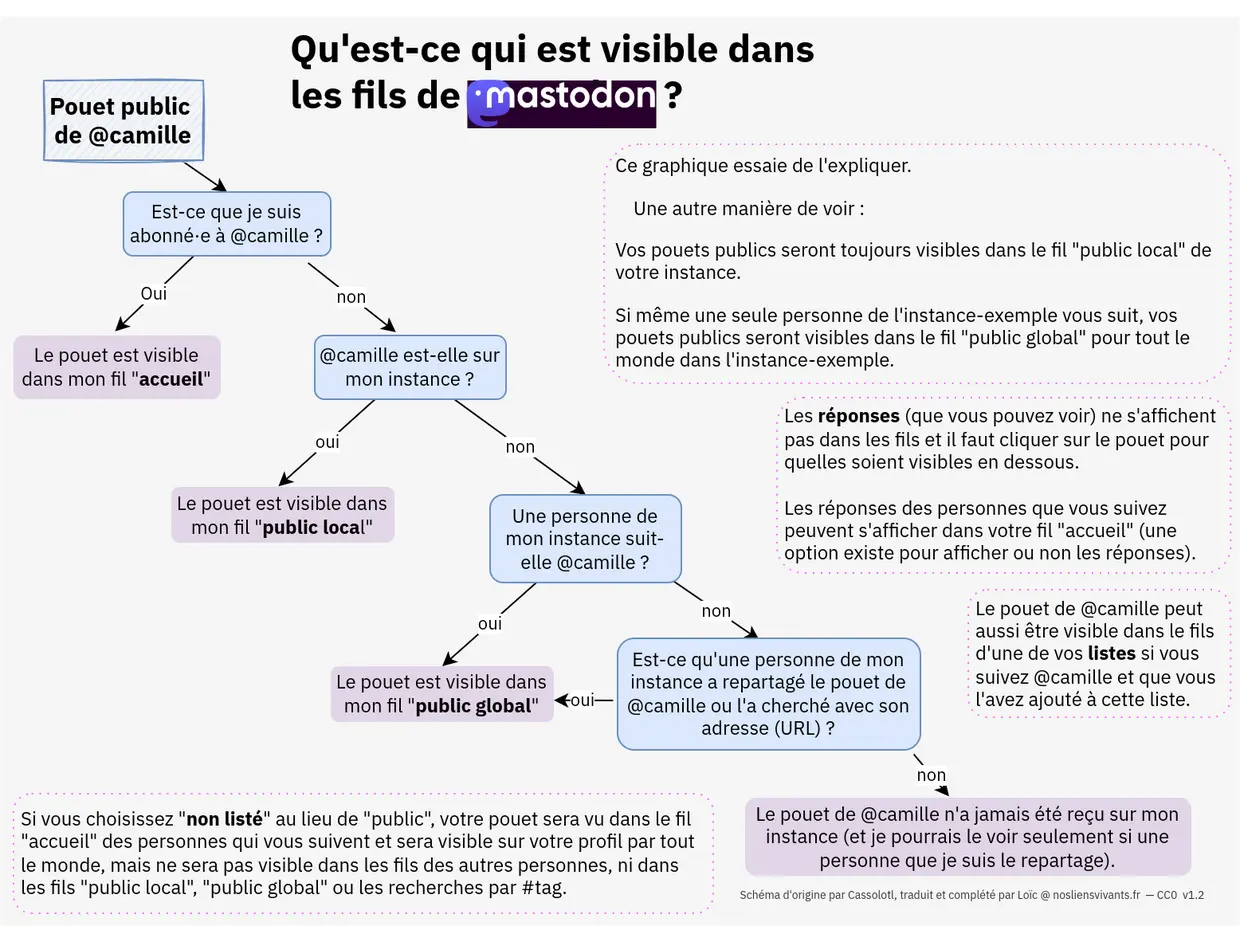 Fils mastodon  un schéma libre de droit sur le site https://kafetal.org/grav/fr/mastodon/mastodon-comment-ca-marche