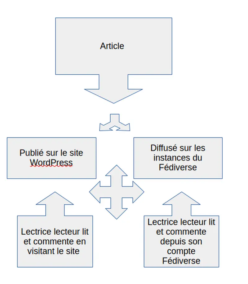Diffusion d'un article